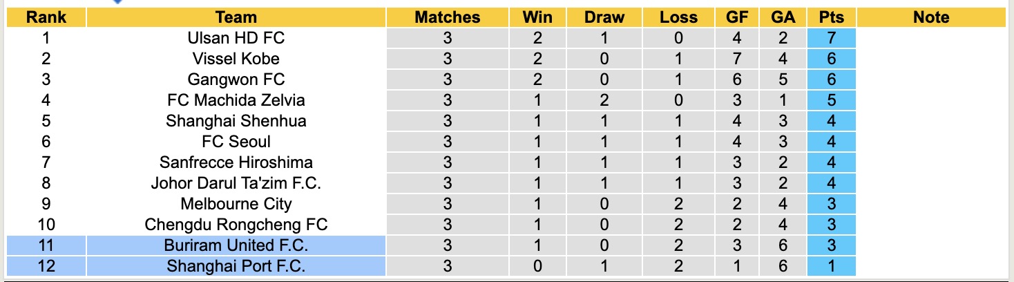 Nhận định, soi kèo Buriram United vs Shanghai Port, 19h15 ngày 4/11: Sáng cửa dưới - Ảnh 5