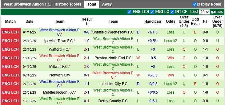 Nhận định, soi kèo Charlton vs West Brom, 2h45 ngày 5/11: Hòa là đẹp - Ảnh 2