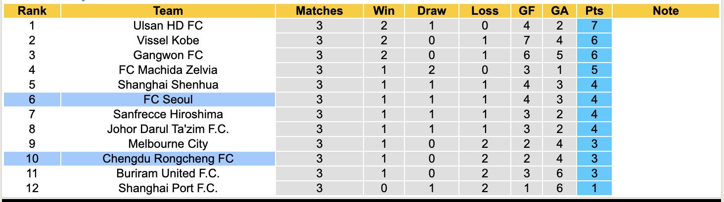 Nhận định, soi kèo FC Seoul vs Chengdu Rongcheng, 17h00 ngày 4/11: Điểm tựa sân nhà - Ảnh 4