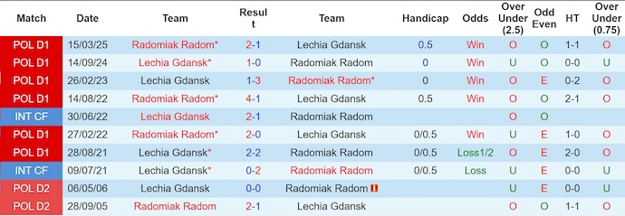 Nhận định, soi kèo Lechia Gdansk vs Radomiak Radom, 0h00 ngày 4/11: Điểm tựa sân nhà - Ảnh 4