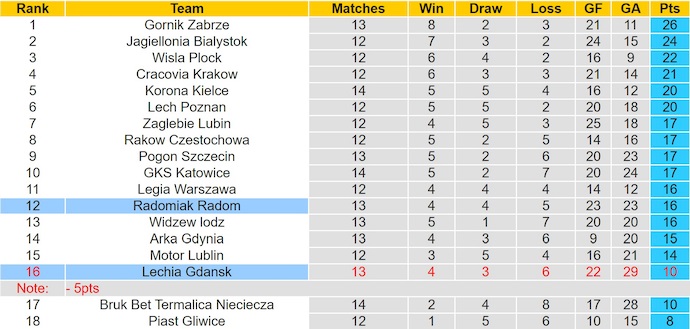 Nhận định, soi kèo Lechia Gdansk vs Radomiak Radom, 0h00 ngày 4/11: Điểm tựa sân nhà - Ảnh 5