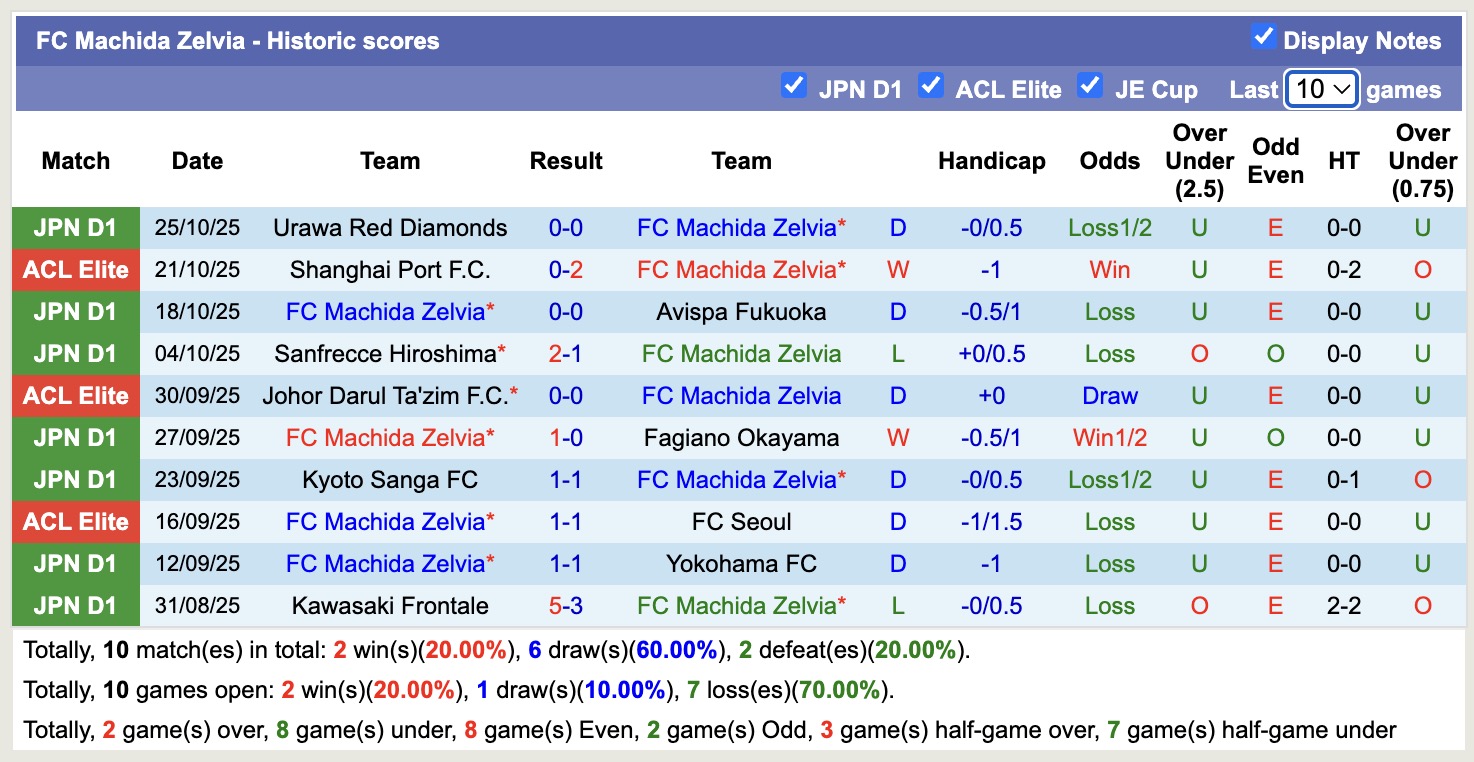 Nhận định, soi kèo Machida Zelvia vs Melbourne City, 17h00 ngày 4/11: 3 điểm nhọc nhằn - Ảnh 2