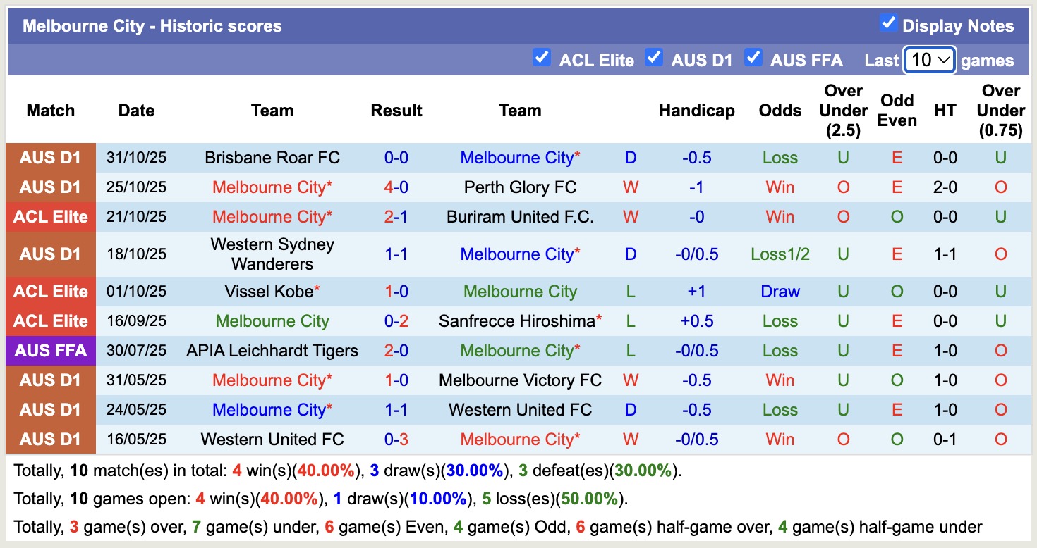 Nhận định, soi kèo Machida Zelvia vs Melbourne City, 17h00 ngày 4/11: 3 điểm nhọc nhằn - Ảnh 3