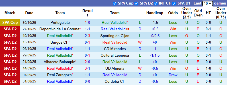 Nhận định, soi kèo Real Valladolid vs Granada, 2h30 ngày 4/11: Khách vào phom - Ảnh 2