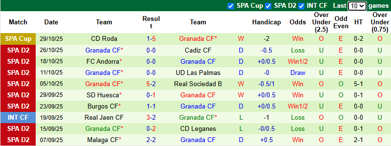 Nhận định, soi kèo Real Valladolid vs Granada, 2h30 ngày 4/11: Khách vào phom - Ảnh 3