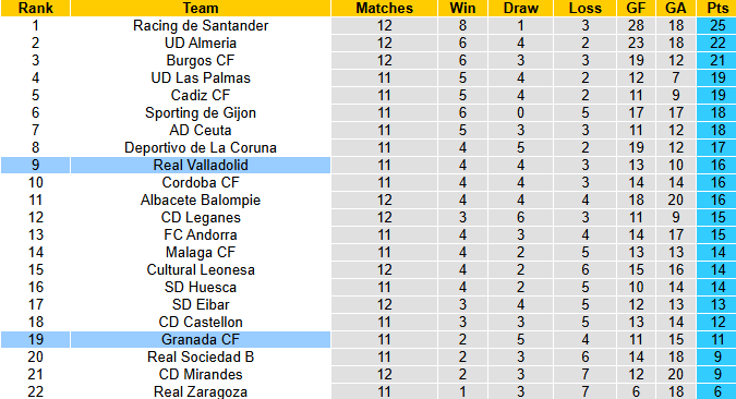 Nhận định, soi kèo Real Valladolid vs Granada, 2h30 ngày 4/11: Khách vào phom - Ảnh 5