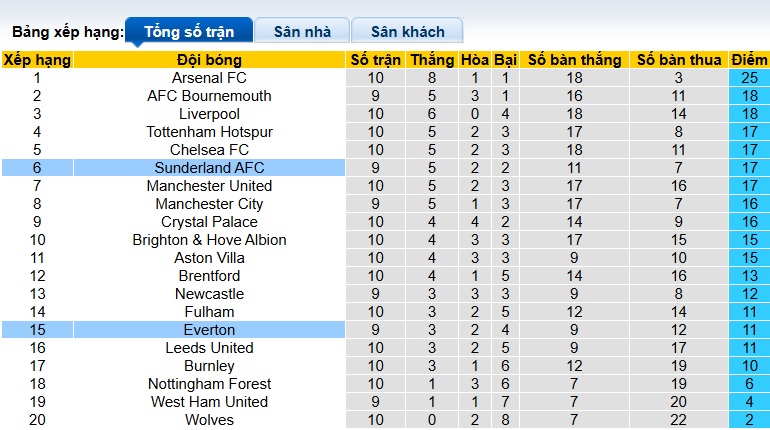 Nhận định, soi kèo Sunderland vs Everton, 03h00 ngày 4/11: Tân binh cứng đầu - Ảnh 1