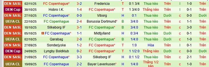 Nhận định, soi kèo Tottenham vs Copenhagen - Ảnh 3