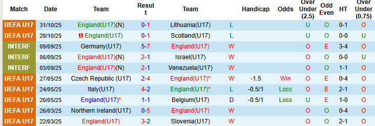 Nhận định, soi kèo U17 Anh vs U17 Venezuela, 22h15 ngày 4/11: Khởi đầu hoàn hảo - Ảnh 1