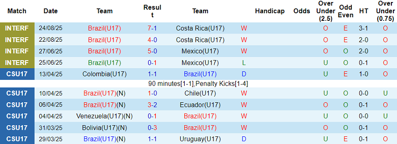 Nhận định, soi kèo U17 Brazil vs U17 Honduras, 19h30 ngày 4/11: Tin vào ‘tiểu Selecao’ - Ảnh 1
