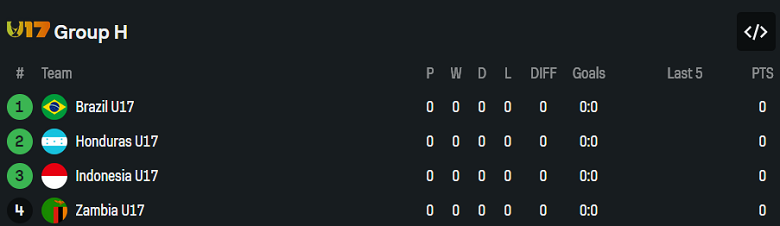 Nhận định, soi kèo U17 Brazil vs U17 Honduras, 19h30 ngày 4/11: Tin vào ‘tiểu Selecao’ - Ảnh 4