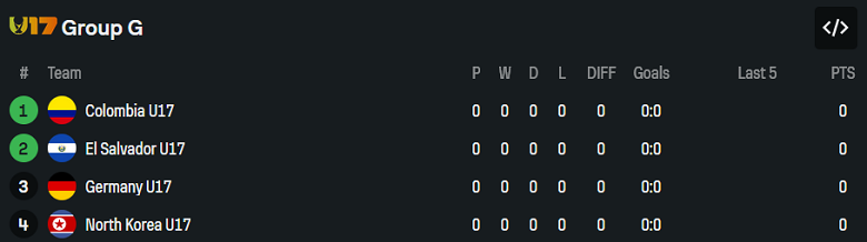 Nhận định, soi kèo U17 Đức vs U17 Colombia, 21h45 ngày 4/11: Tin vào ‘tiểu Die Mannschaft’ - Ảnh 4