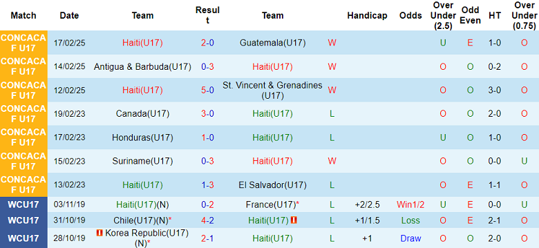 Nhận định, soi kèo U17 Haiti vs U17 Ai Cập, 20h30 ngày 4/11: Bất ngờ? - Ảnh 1