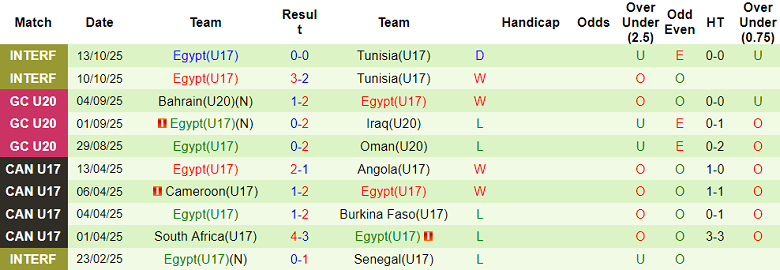 Nhận định, soi kèo U17 Haiti vs U17 Ai Cập, 20h30 ngày 4/11: Bất ngờ? - Ảnh 2