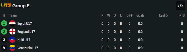 Nhận định, soi kèo U17 Haiti vs U17 Ai Cập, 20h30 ngày 4/11: Bất ngờ? - Ảnh 3