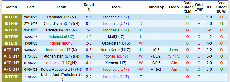 Nhận định, soi kèo U17 Indonesia vs U17 Zambia, 22h45 ngày 4/11: Tân binh tỏa sáng - Ảnh 1