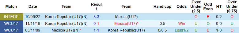 Nhận định, soi kèo U17 Mexico vs U17 Hàn Quốc, 20h00 ngày 4/11: El Tri đáng tin - Ảnh 3