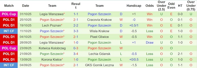 Nhận định, soi kèo Wisla Plock vs Pogon Szczecin, 0h00 ngày 4/11: Nối mạch bất bại - Ảnh 3