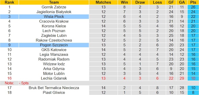 Nhận định, soi kèo Wisla Plock vs Pogon Szczecin, 0h00 ngày 4/11: Nối mạch bất bại - Ảnh 5