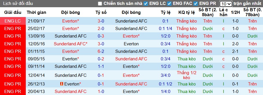 Siêu máy tính dự đoán Sunderland vs Everton, 03h00 ngày 4/11 - Ảnh 2