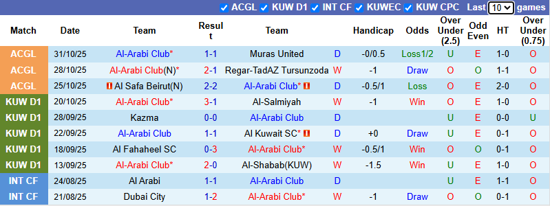 Nhận định, soi kèo Al-Arabi Club vs Al-Jahra, 23h40 ngày 4/11: Chiến thắng thứ 12 - Ảnh 2
