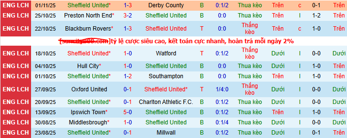 Nhận định, soi kèo Coventry City vs Sheffield United - Ảnh 3