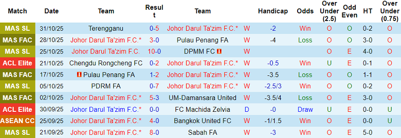 Nhận định, soi kèo Johor Darul Ta'zim vs Shanghai Shenhua, 19h15 ngày 5/11: Khó tin cửa dưới - Ảnh 1