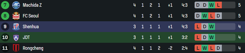 Nhận định, soi kèo Johor Darul Ta'zim vs Shanghai Shenhua, 19h15 ngày 5/11: Khó tin cửa dưới - Ảnh 4