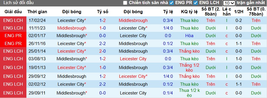 Nhận định, soi kèo Leicester vs Middlesbrough, 02h45 ngày 5/11: Bất phân thắng bại - Ảnh 2