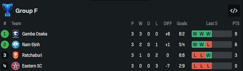 Nhận định, soi kèo Nam Định vs Gamba Osaka, 19h15 ngày 5/11: Lại thua? - Ảnh 4