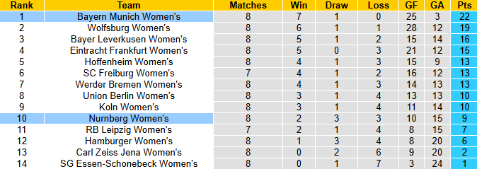 Nhận định, soi kèo Nữ Nurnberg vs Nữ Bayern Munich, 0h00 ngày 5/11: Tin vào cửa dưới - Ảnh 5