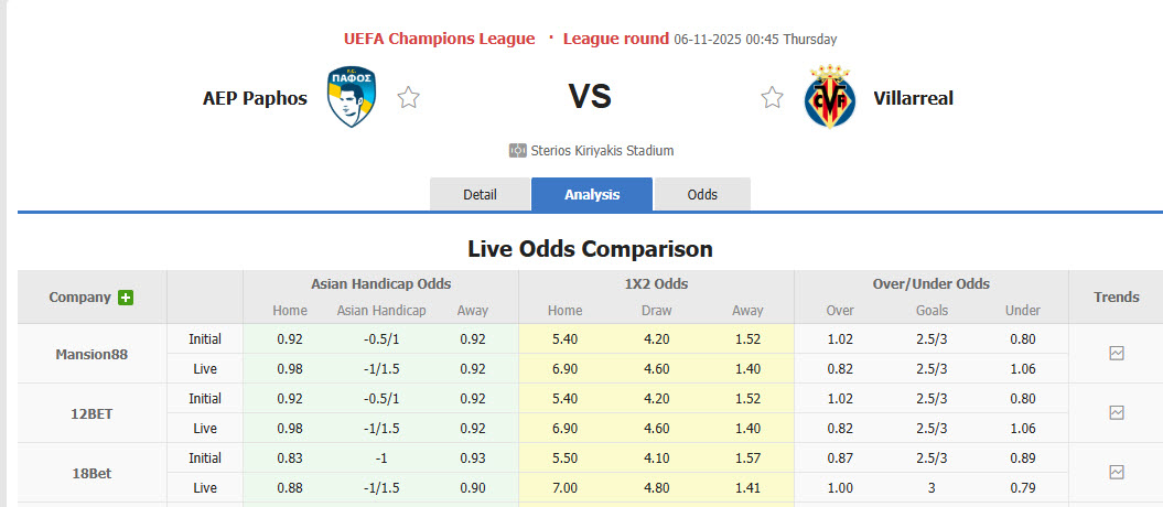 Nhận định, soi kèo Pafos vs Villarreal, 00h45 ngày 6/11: Níu kéo hy vọng - Ảnh 1