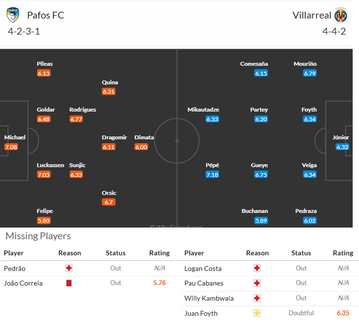 Nhận định, soi kèo Pafos vs Villarreal, 00h45 ngày 6/11: Níu kéo hy vọng - Ảnh 4