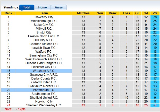Nhận định, soi kèo Portsmouth vs Wrexham, 3h00 ngày 6/11: Khách đang sung - Ảnh 4
