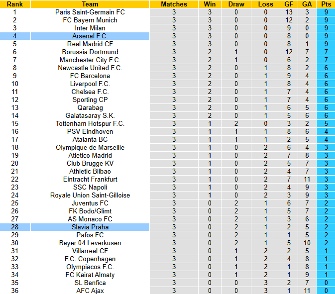 Nhận định, soi kèo Slavia Praha vs Arsenal, 0h45 ngày 5/11: Đối thủ khó nhằn - Ảnh 5
