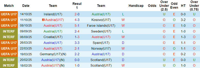 Nhận định, soi kèo U17 Áo vs U17 Saudi Arabia, 20h30 ngày 5/11: Khó có bất ngờ - Ảnh 1