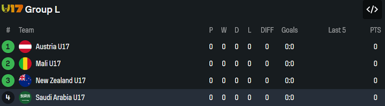 Nhận định, soi kèo U17 Áo vs U17 Saudi Arabia, 20h30 ngày 5/11: Khó có bất ngờ - Ảnh 3