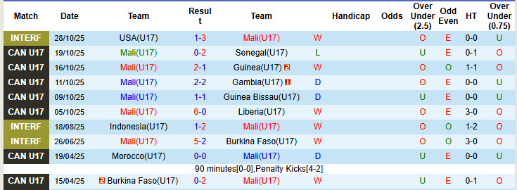 Nhận định, soi kèo U17 Mali vs U17 New Zealand, 21h45 ngày 5/11: Khởi đầu suôn sẻ - Ảnh 1