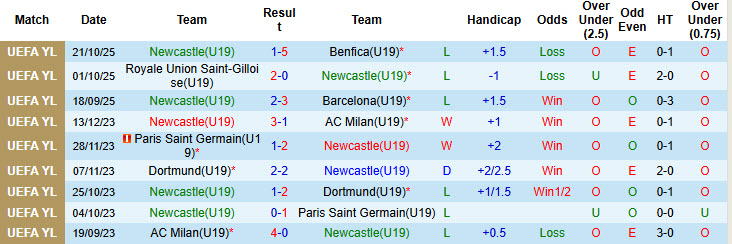 Nhận định, soi kèo U19 Newcastle vs U19 Bilbao, 22h00 ngày 5/11: Chích chòe im tiếng - Ảnh 2