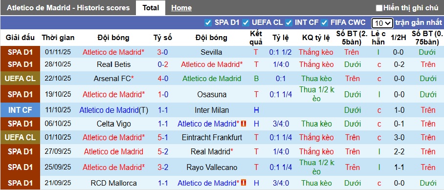 Siêu máy tính dự đoán Atletico Madrid vs Union SG, 03h00 ngày 5/11 - Ảnh 3