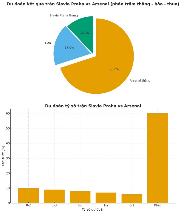 Siêu máy tính dự đoán Slavia Praha vs Arsenal, 0h45 ngày 5/11 - Ảnh 1