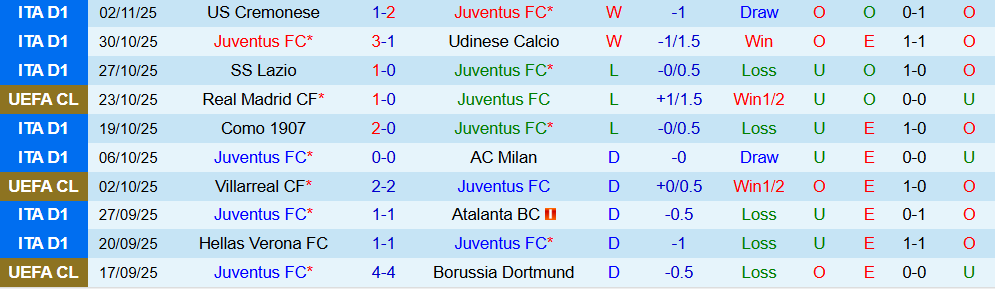 Soi kèo góc Juventus vs Sporting CP, 03h00 ngày 05/11 - Ảnh 1