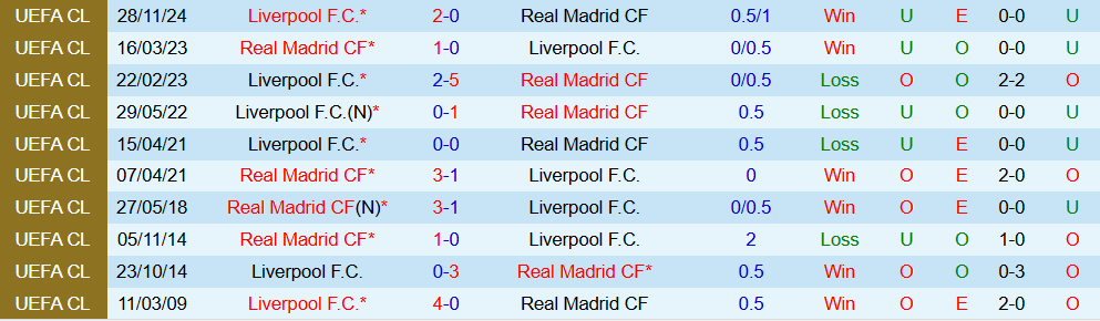 Soi kèo góc Liverpool vs Real Madrid, 03h00 ngày 05/11 - Ảnh 3