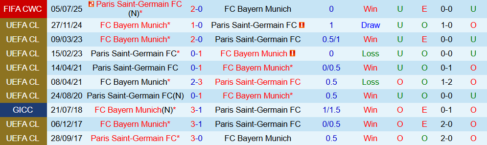 Soi kèo góc PSG vs Bayern Munich, 03h00 ngày 05/11 - Ảnh 3