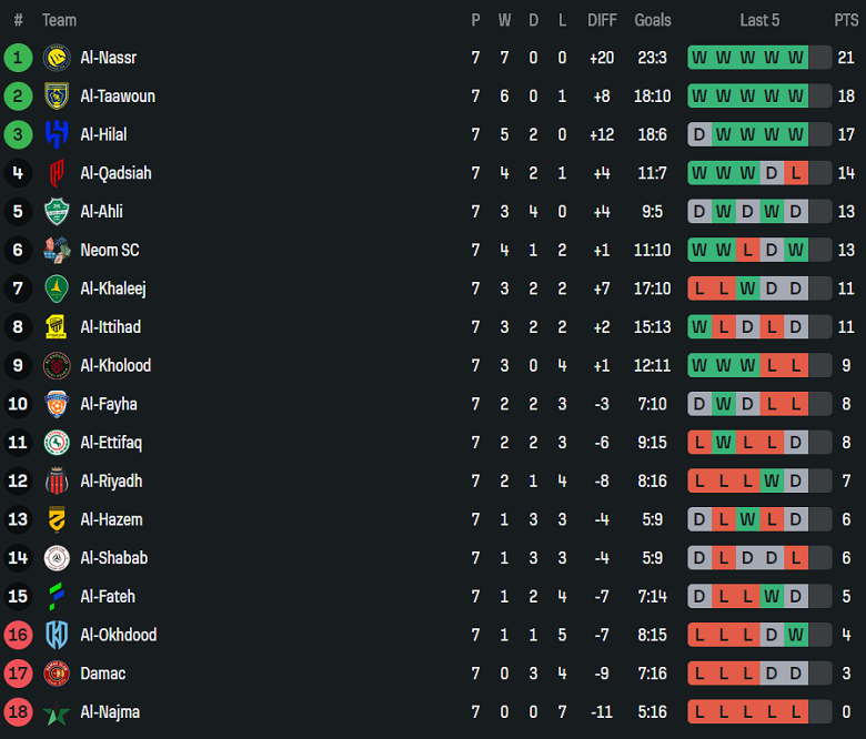 Nhận định, soi kèo Al Qadsiah vs Al Kholood, 00h30 ngày 7/11: Chủ nhà ‘ghi điểm’ - Ảnh 4