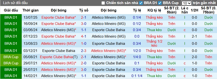 Nhận định, soi kèo Atletico Mineiro vs Bahia, 06h00 ngày 6/11: Ám ảnh xa nhà - Ảnh 2