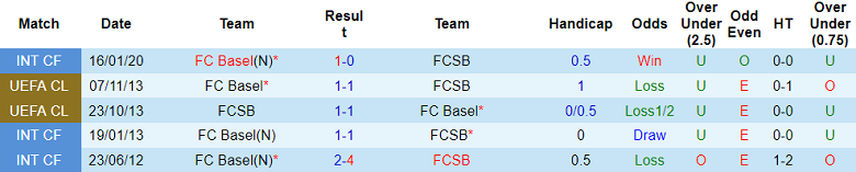 Nhận định, soi kèo Basel vs FCSB, 00h45 ngày 7/11: Trông vào Shaqiri - Ảnh 3