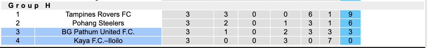 Nhận định, soi kèo BG Pathum United vs Kaya–Iloilo, 19h15 ngày 6/11: Không có bất ngờ - Ảnh 5