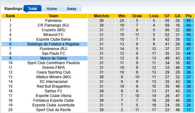 Nhận định, soi kèo Botafogo vs Vasco da Gama, 5h30 ngày 6/11: Chủ nhà kém cỏi - Ảnh 4