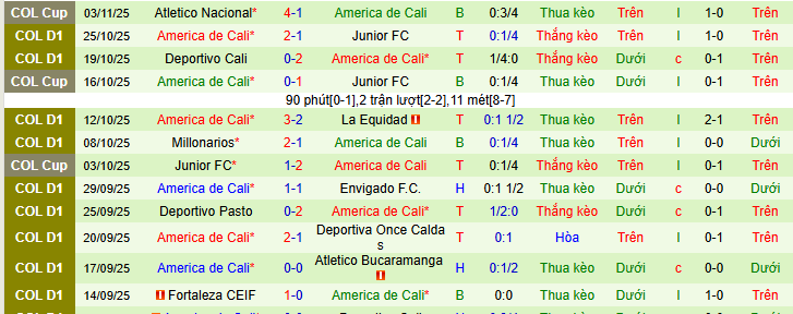 Nhận định, soi kèo Boyaca Chico vs America de Cali, 06h10 ngày 7/11: Đội khát thắng sẽ thắng - Ảnh 2